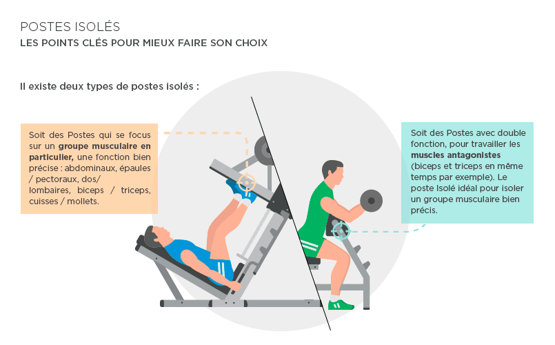 Postes Isolés : les caractéristiques principales - FitnessBoutique