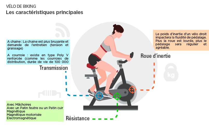 Vélo de Biking : les caractéristiques principales - FitnessBoutique