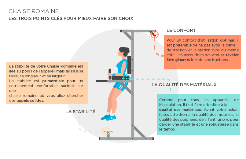 Chaise Romaine : les caractéristiques principales - FitnessBoutique
