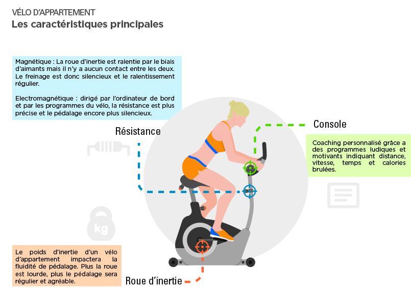 Vélo d'Appartement : les caractéristiques principales - FitnessBoutique